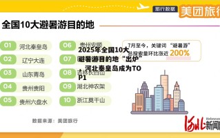 2025年全国10大避暑游目的地“出炉”，河北秦皇岛成为TOP1
