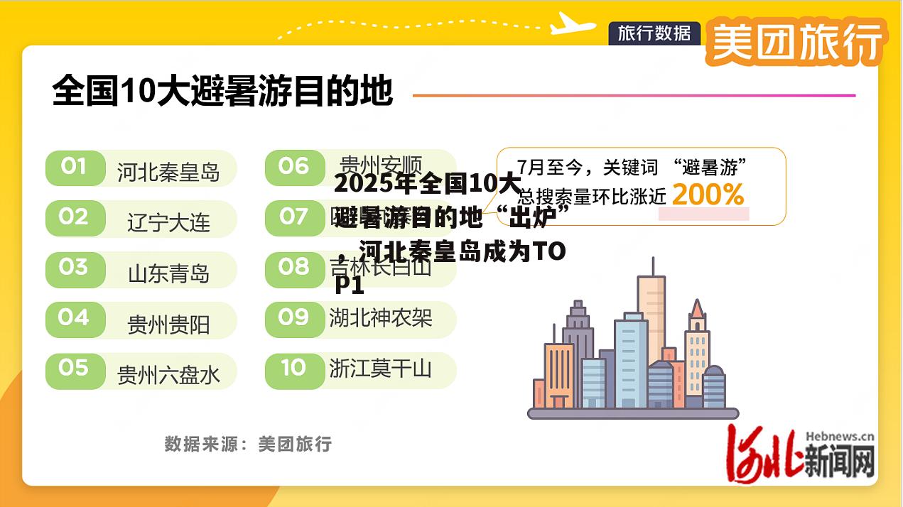 2025年全国10大避暑游目的地“出炉”，河北秦皇岛成为TOP1-第1张图片-